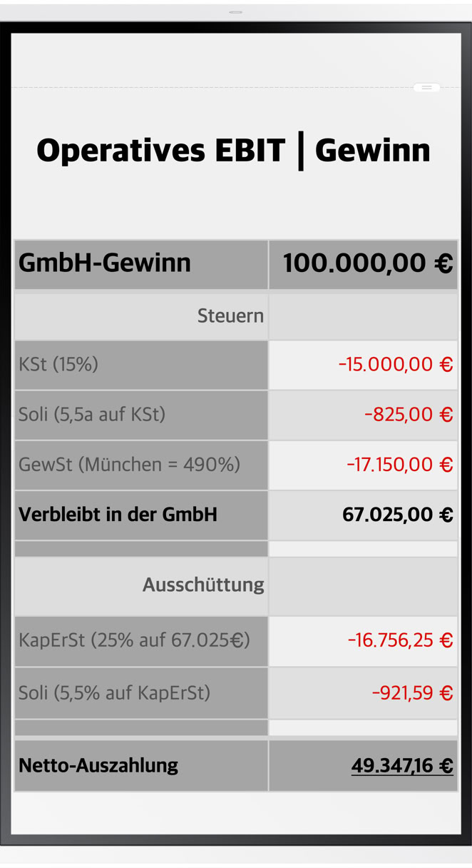 Welche Steuern belasten einer GmbH? Wie zahlt man webiger Steuern?