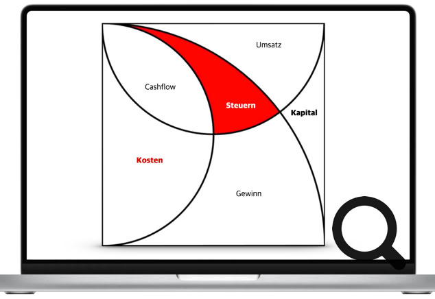 Wie Kosten in der Bilanz nach HGB implementiert ist. 
